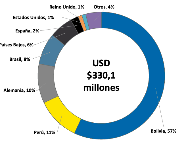 Principales países exportadores de nuez amazónica sin cáscara por valor, 2024 (%)