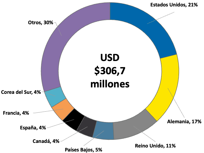 Principales países importadores de nuez amazónica sin cáscara por valor, 2024 (%)