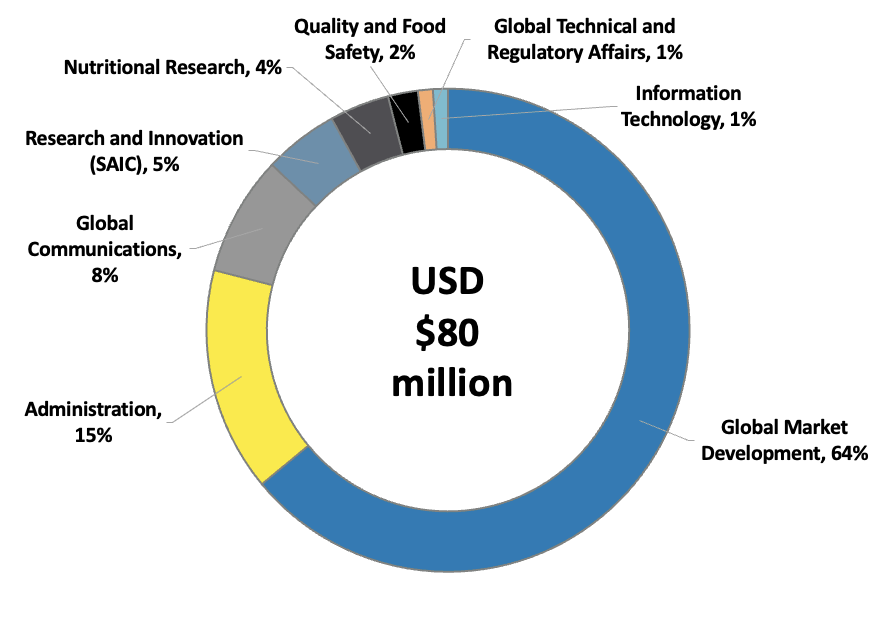 Almond Board of California Budget Distribution, 2024/25