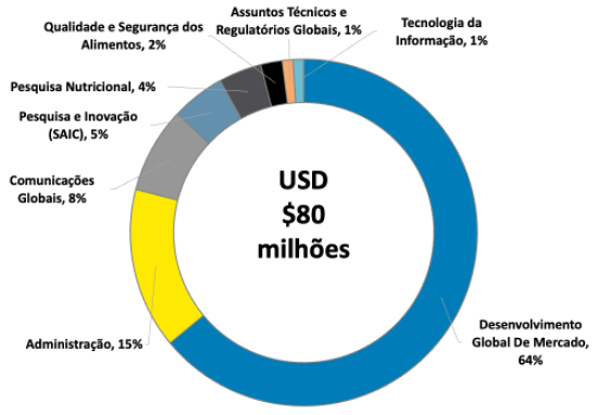 Distribuição do Orçamento do Conselho Almond da Califórnia, 2024/25