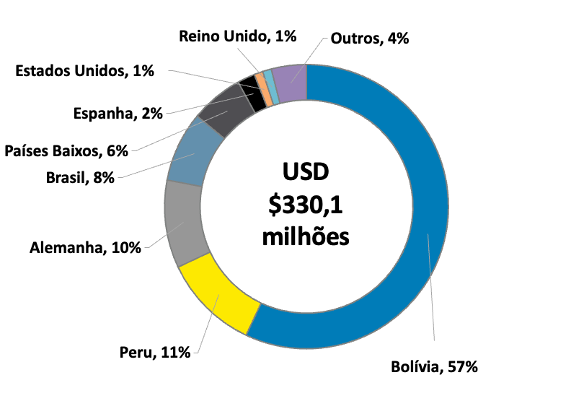 Principais Países Exportadores de Castanha-do-Pará Descascadas por Valor, 2024 (%)