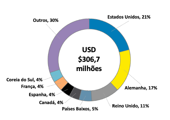 Principais Países Importadores de Castanha-do-Pará Descascadas por Valor, 2024 (%)